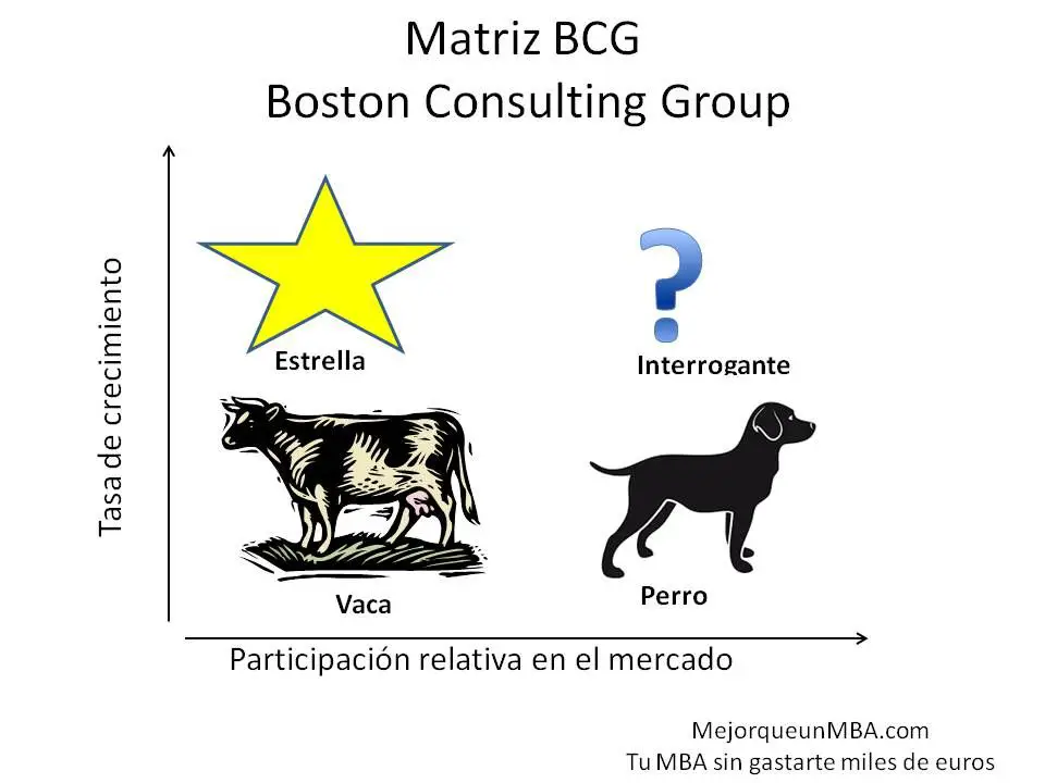 Matriz BCG- Boston Consulting Group